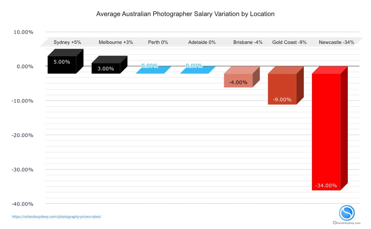 Chart - Average Photographer Salary in Australia by Location