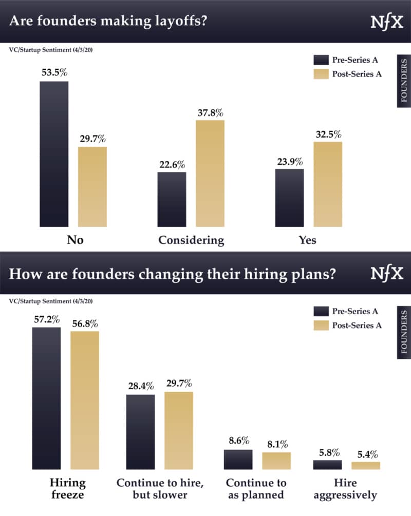 Survey results on who's standing down staff and who's hiring
