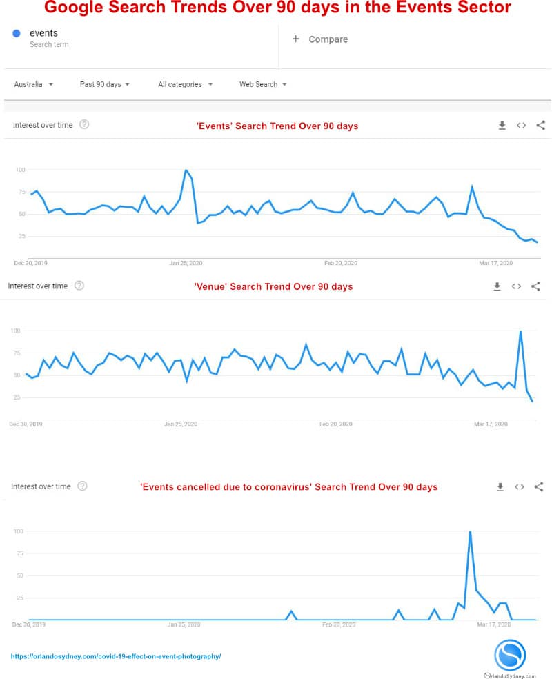 Events Sector Keyword Search Trend Over 90 days covid-19 effect