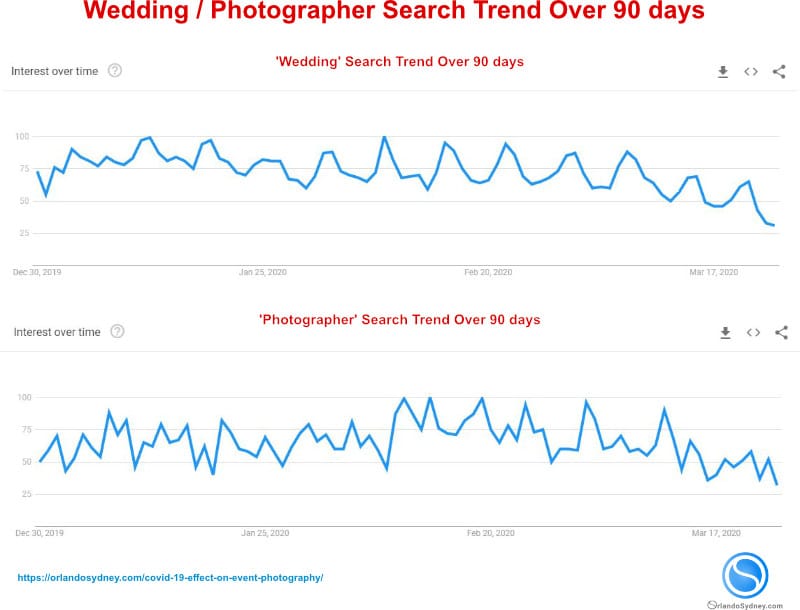'Wedding' and 'Photographer' Keyword Search Trends After COVID-19
