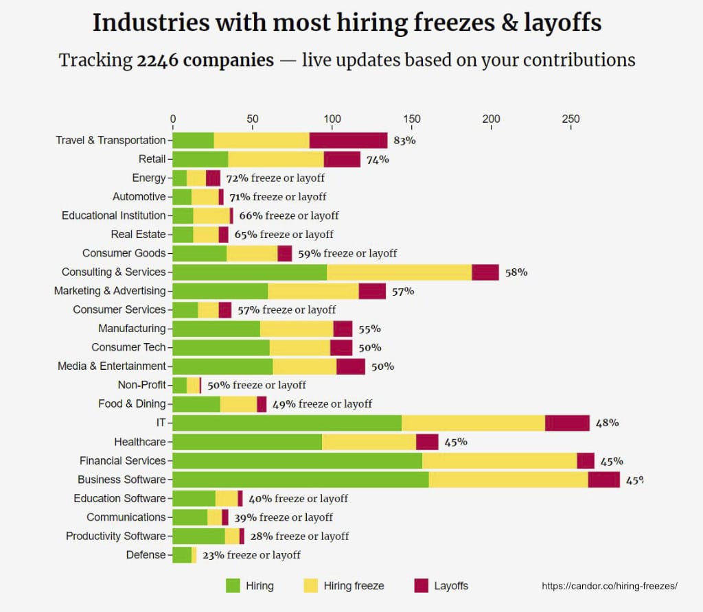 Which Industry Sectors are Hiring and Firing COVID-19