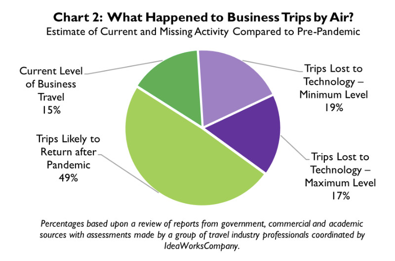 airline business trips forecast