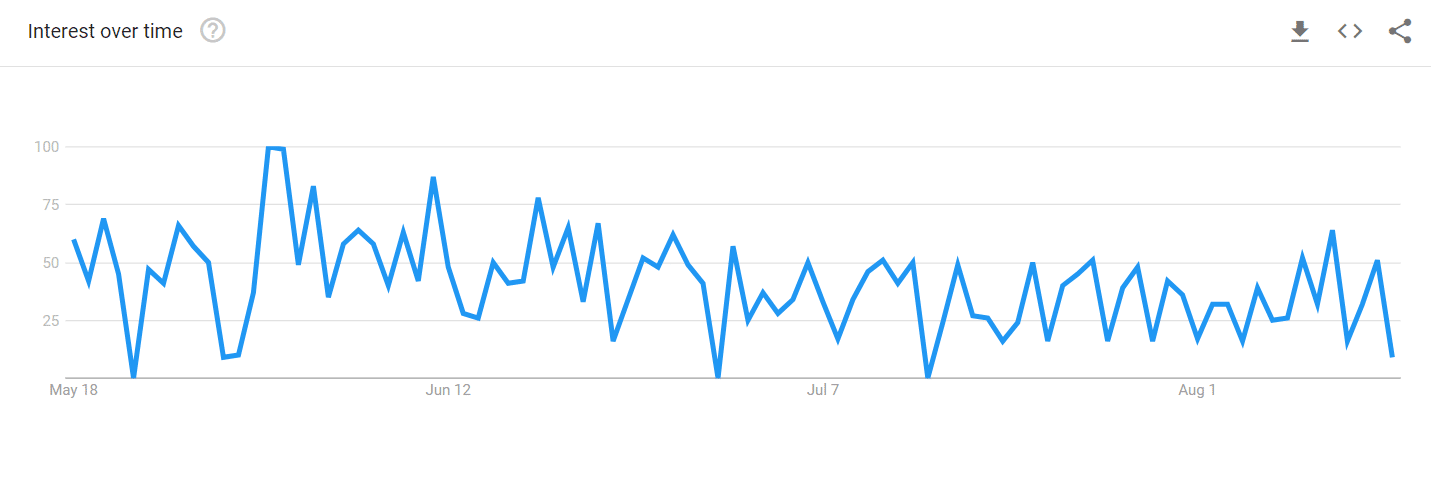 Australia Photographer Search Trend over 3 Months