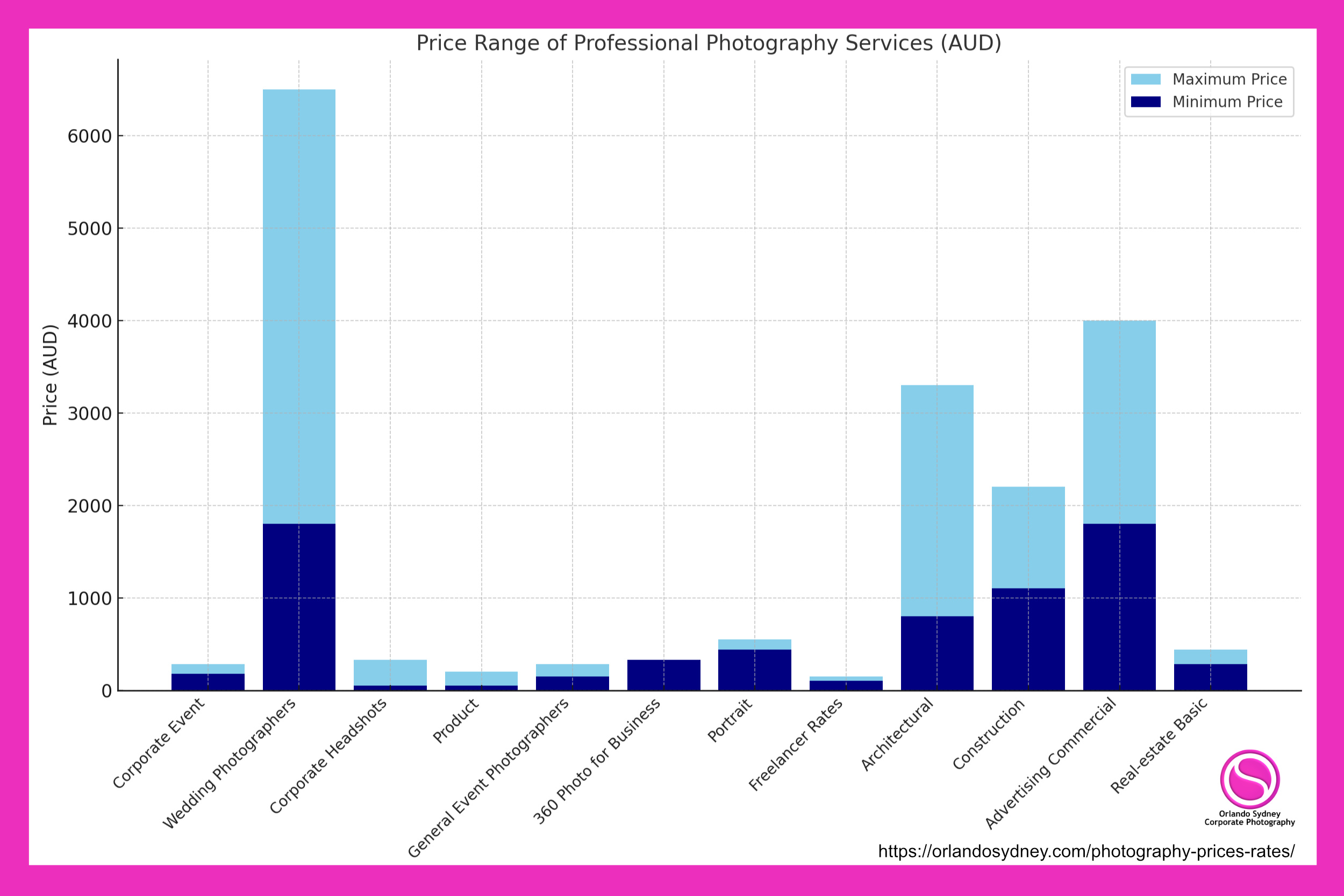 Professional Photography Price Ranges Chart Orlandosydney.com